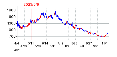 2023年5月9日 15:35前後のの株価チャート